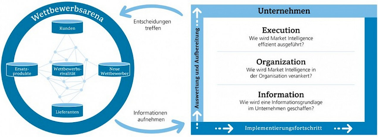 Der Ordnungsrahmen der Fokusgruppe Market Intelligence