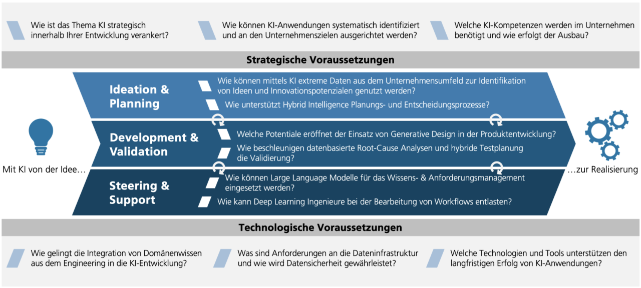 Ordnungsrahmen der Konsortial-Benchmarking-Studie "AI-driven Product Development"