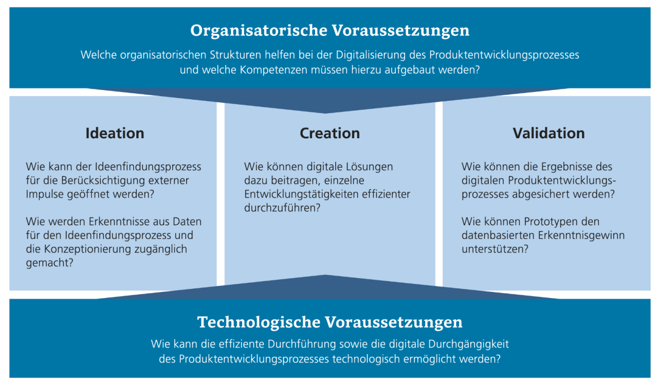 Ordnungsrahmen der Konsortial-Benchmarking-Studie "Digital Product Developement"